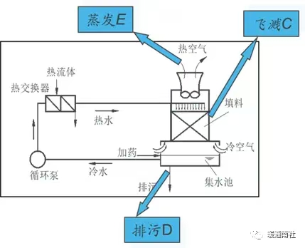循環(huán)水系統(tǒng)水量計算